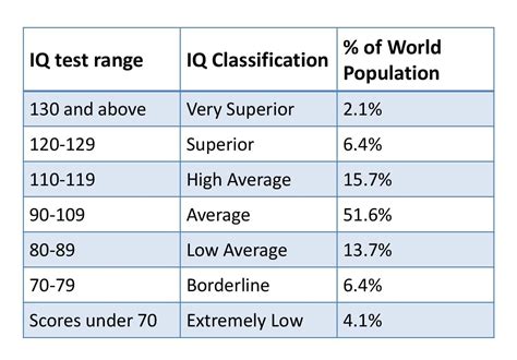 111 iq good or bad|iq percentiles.
